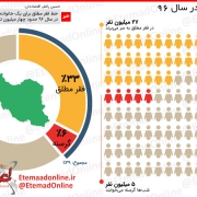 33 درصد جمعیت ایران در فقر مطلق به سر می‌برند